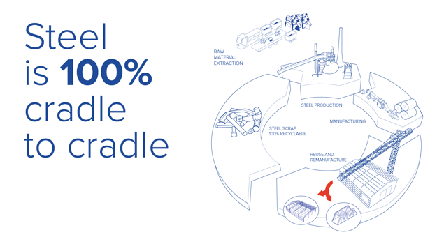 creating sustainable steel construction