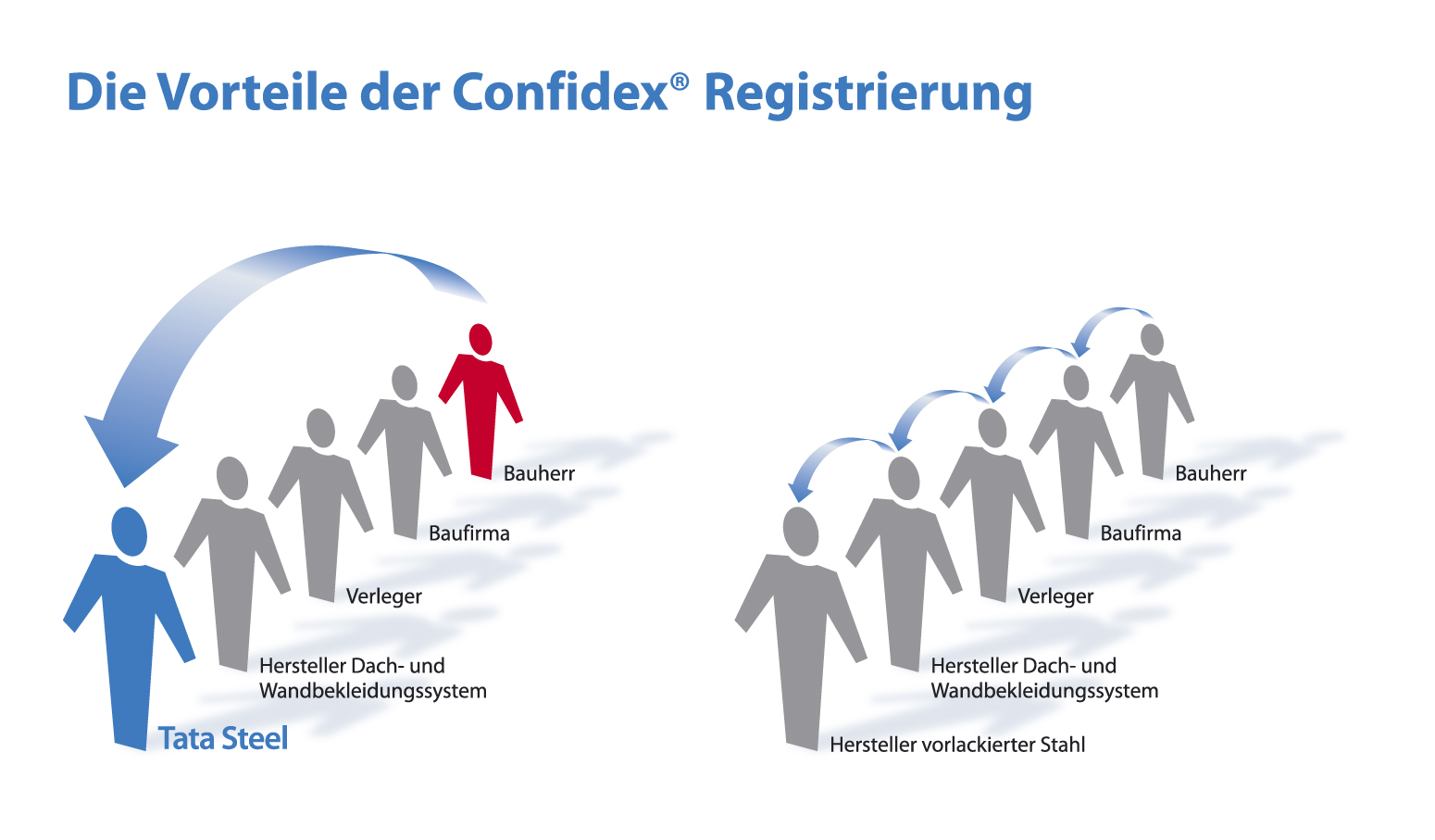 Confidex Chains DE