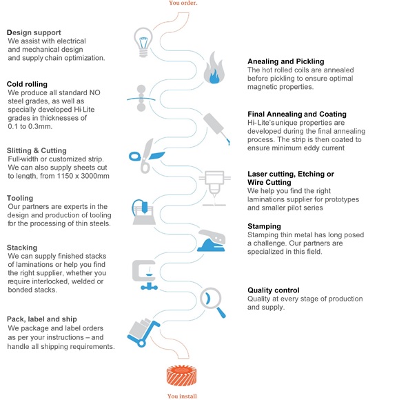 E-motors overview