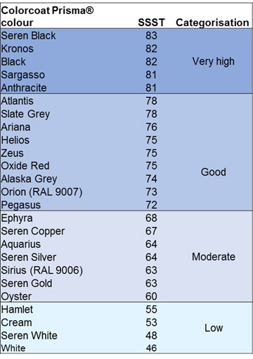 Colorcoat Prisma solar performance