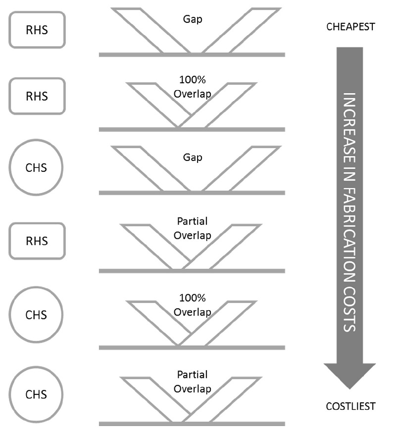 Getting the most out of structural hollow sections with effective joint design 5