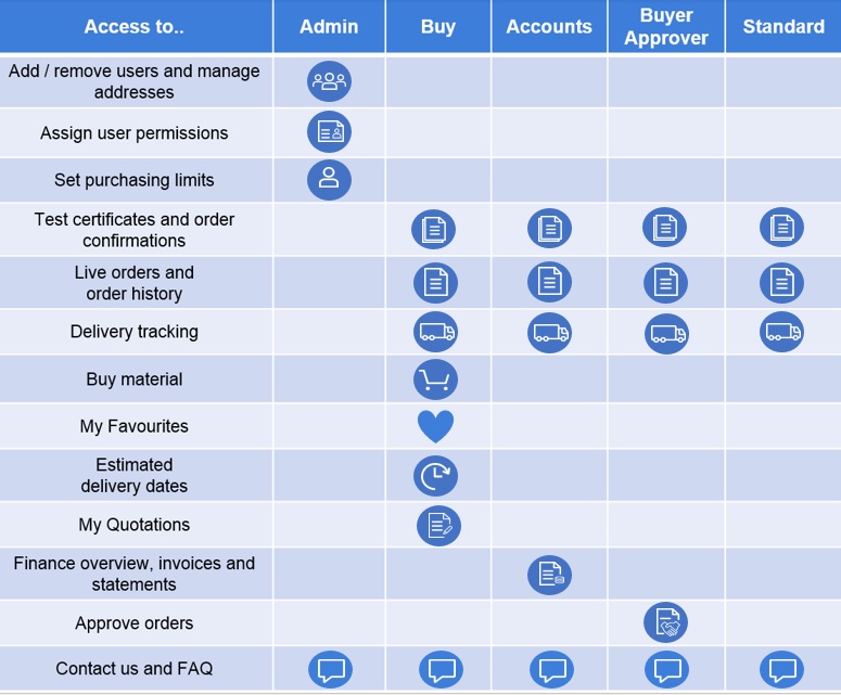 Nexus user permissions