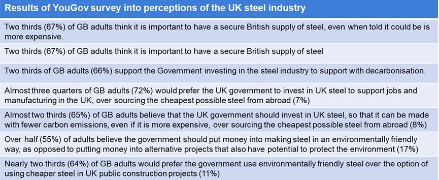 YouGov survey