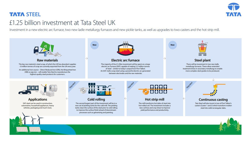 £1.25 billion investment at Tata Steel UK