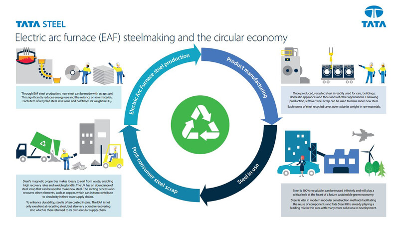 Electric Arc furnace (EAF) steelmaking and the circular economy