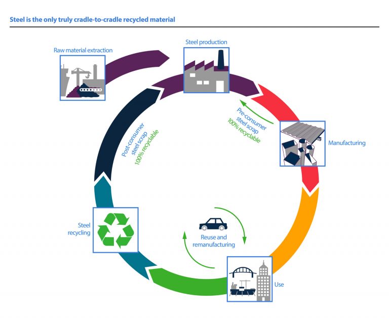 construction industry’s sustainability efforts