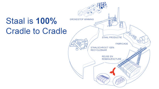 Cradle to cradle NL