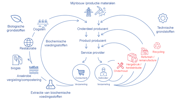 DUTCH Steel and circular economy