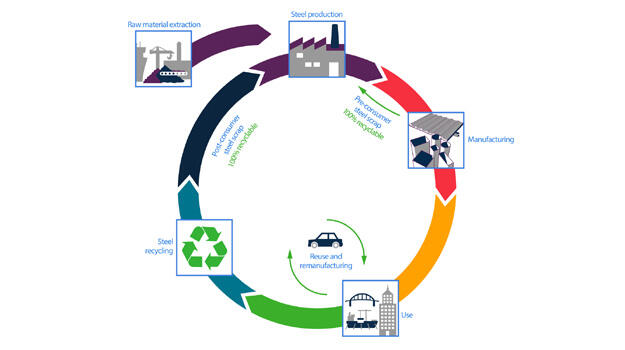 The Lifecycle of steel